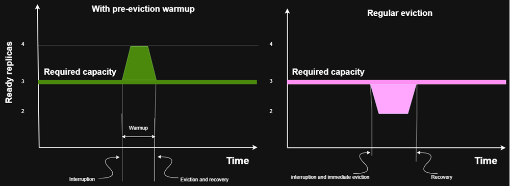pre-eviction warmup diagram